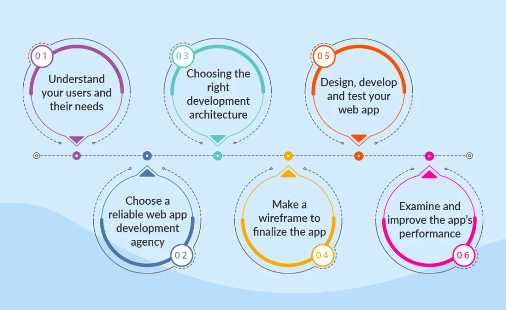 How to Build an Efficient Custom Web Application?
