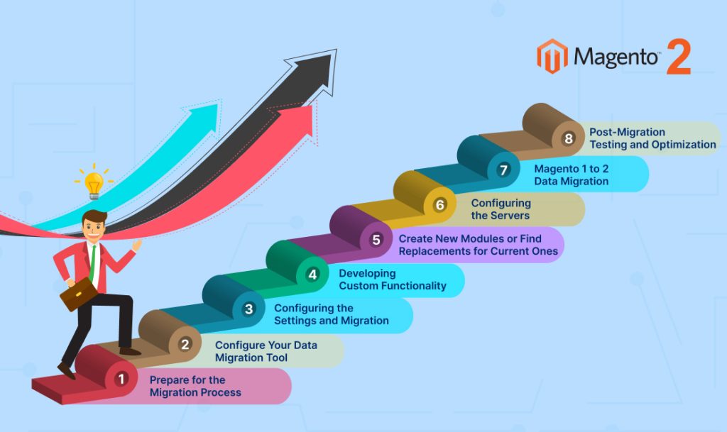 Steps involved in Magento 1 to 2 Migration