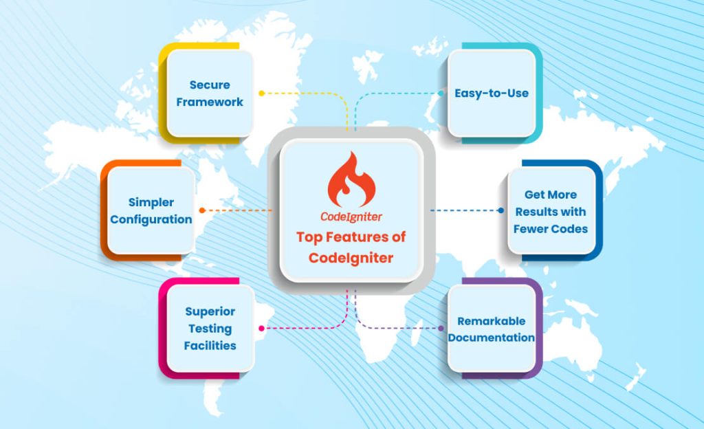 Top Features of CodeIgniter