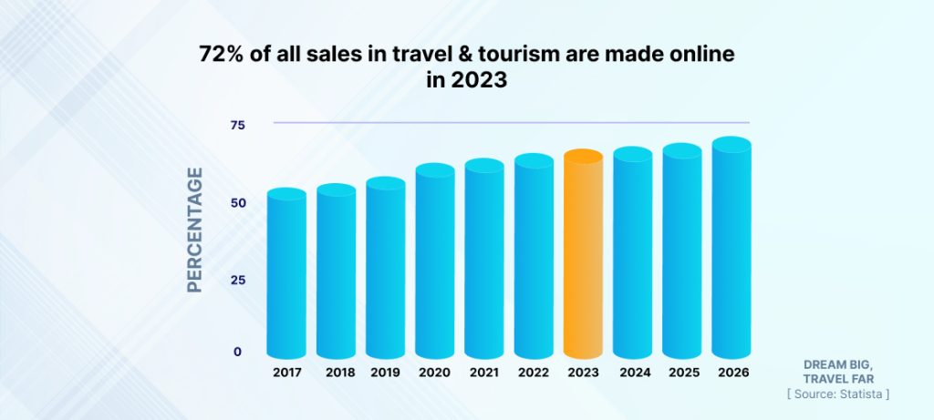 Sales in travel & tourism