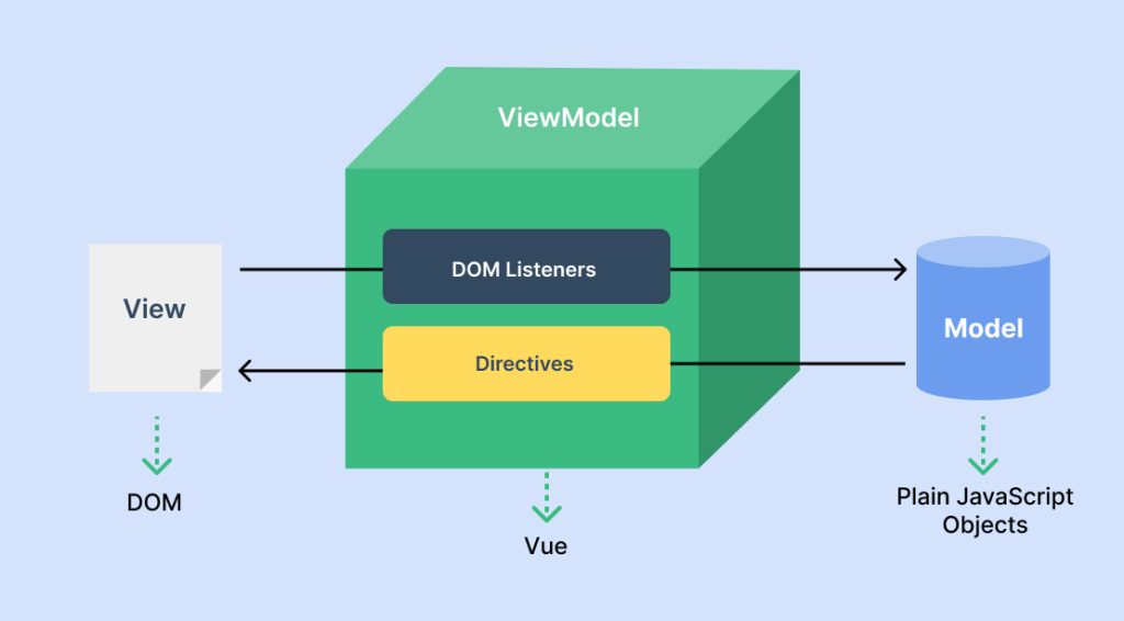 Vue Architecture work