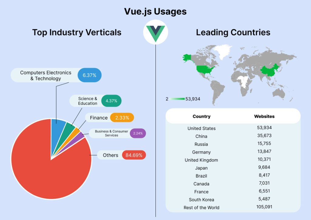 vue JS Usages