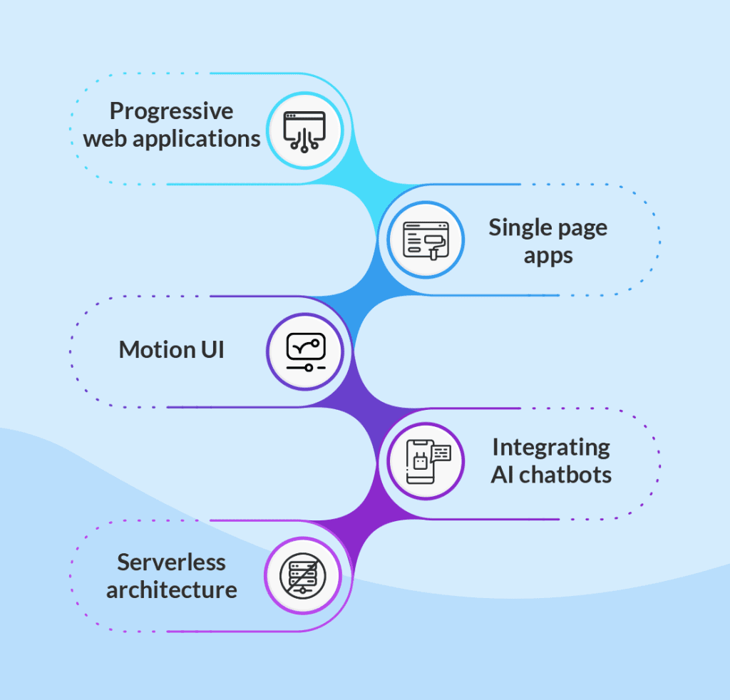 Web App Development Trends in 2023
