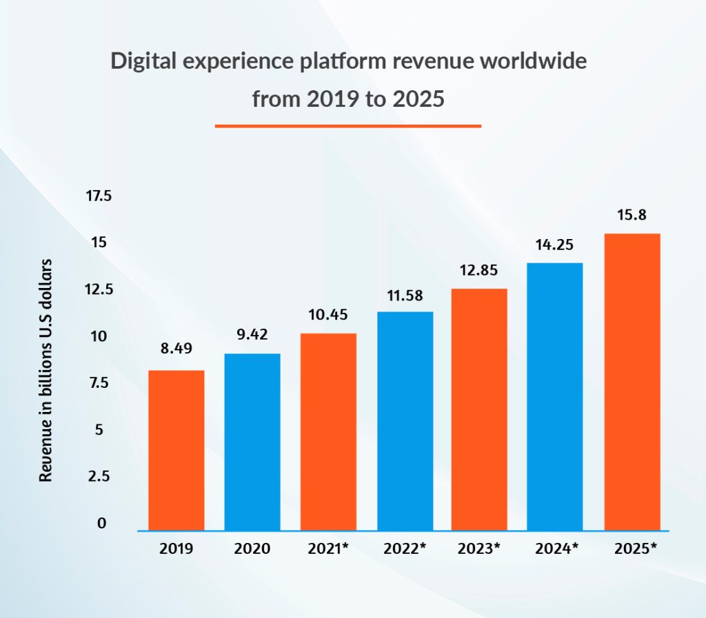 What is a Digital Experience Platform?
