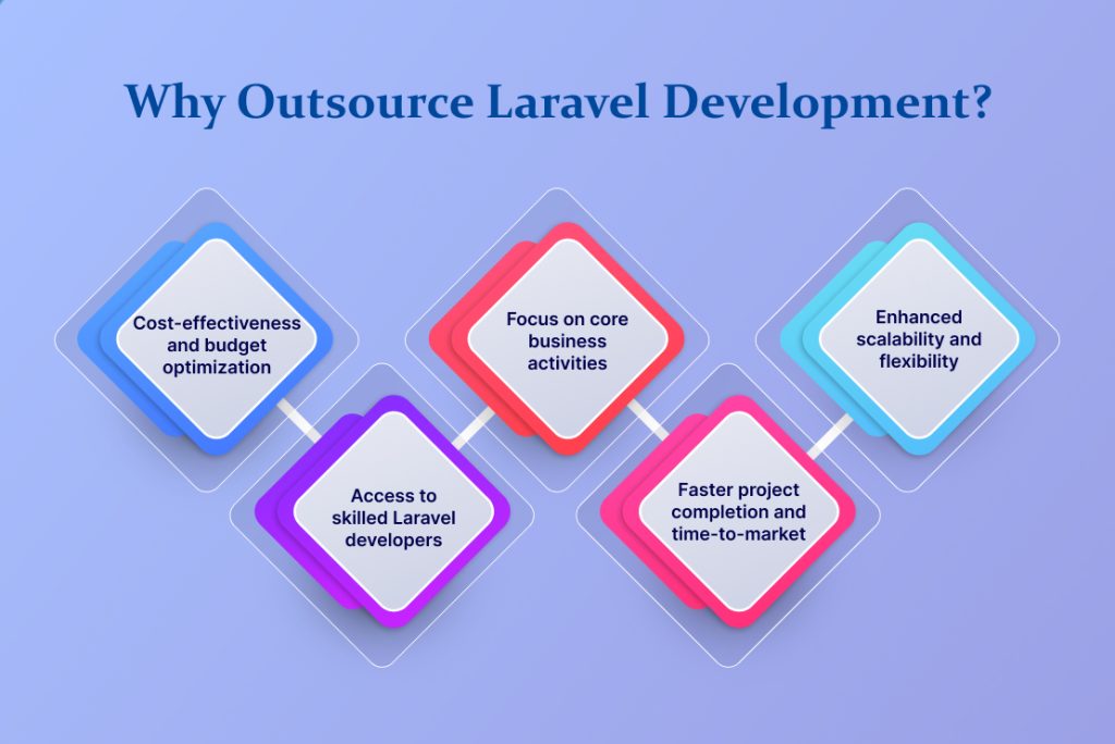 Why Outsource Laravel Development?