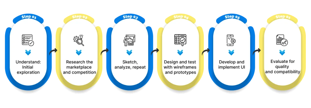 Our UI/UX Development Process