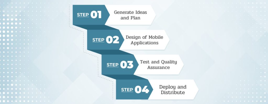 Mobile Application Development Process