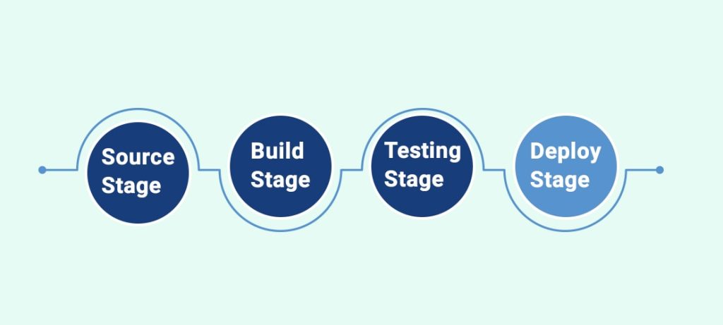 Deploy Stage