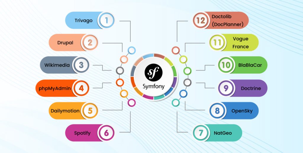 Use Cases of Symphony Framework