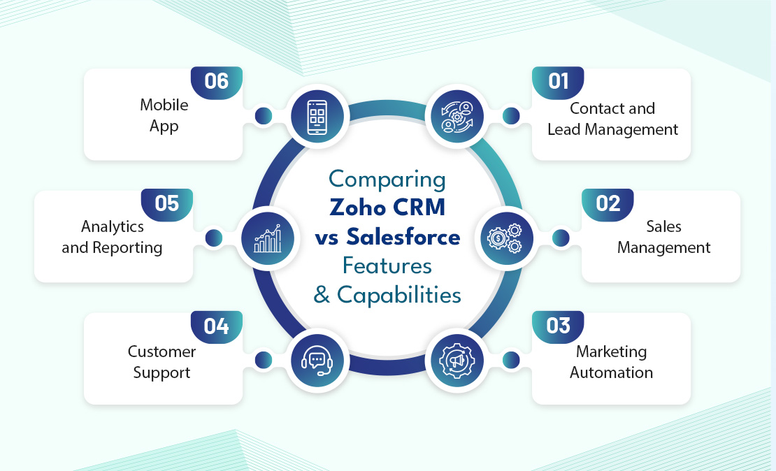 Zoho CRM or Salesforce: Which CRM Software Suits Your Business Needs?