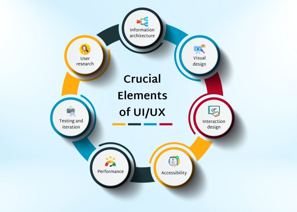Crucial Elements of UI/UX
