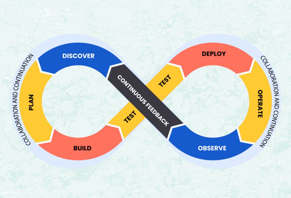 DevOps Model
