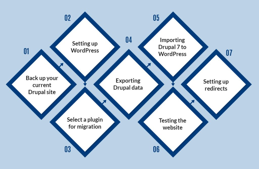 Migration from Drupal to WordPress platform