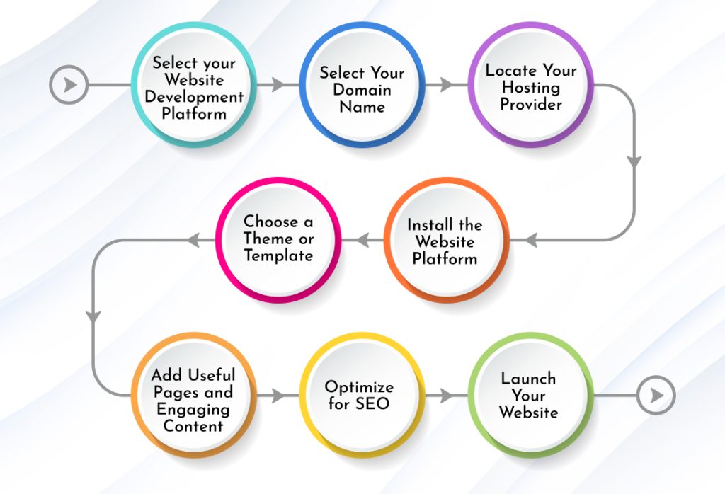 Guide to Develop a Small Business Website