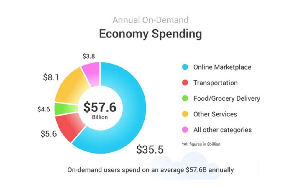 The Basics of On-Demand Business Model for Startups