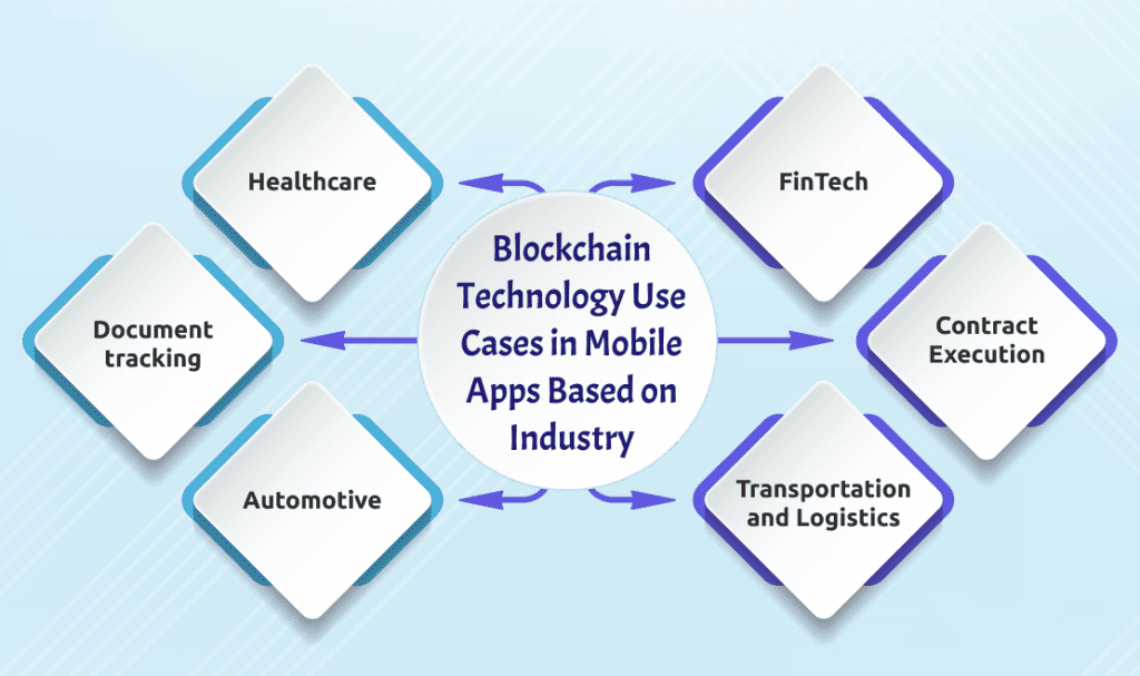 Blockchain Technology Use Cases in Mobile Apps Based on Industry