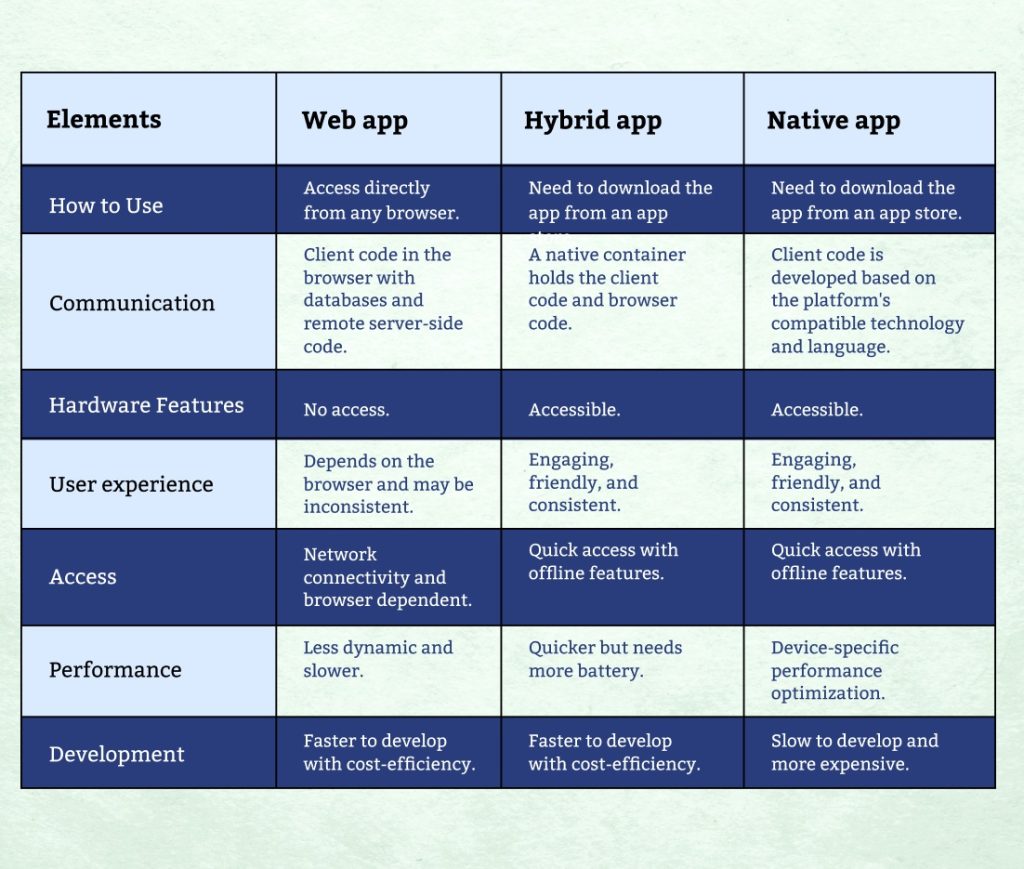 Native App vs Hybrid App vs Web App