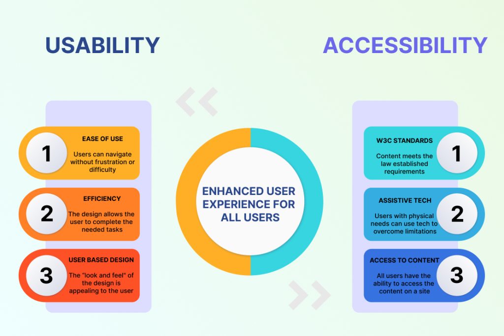 Understanding usability vs. accessibility