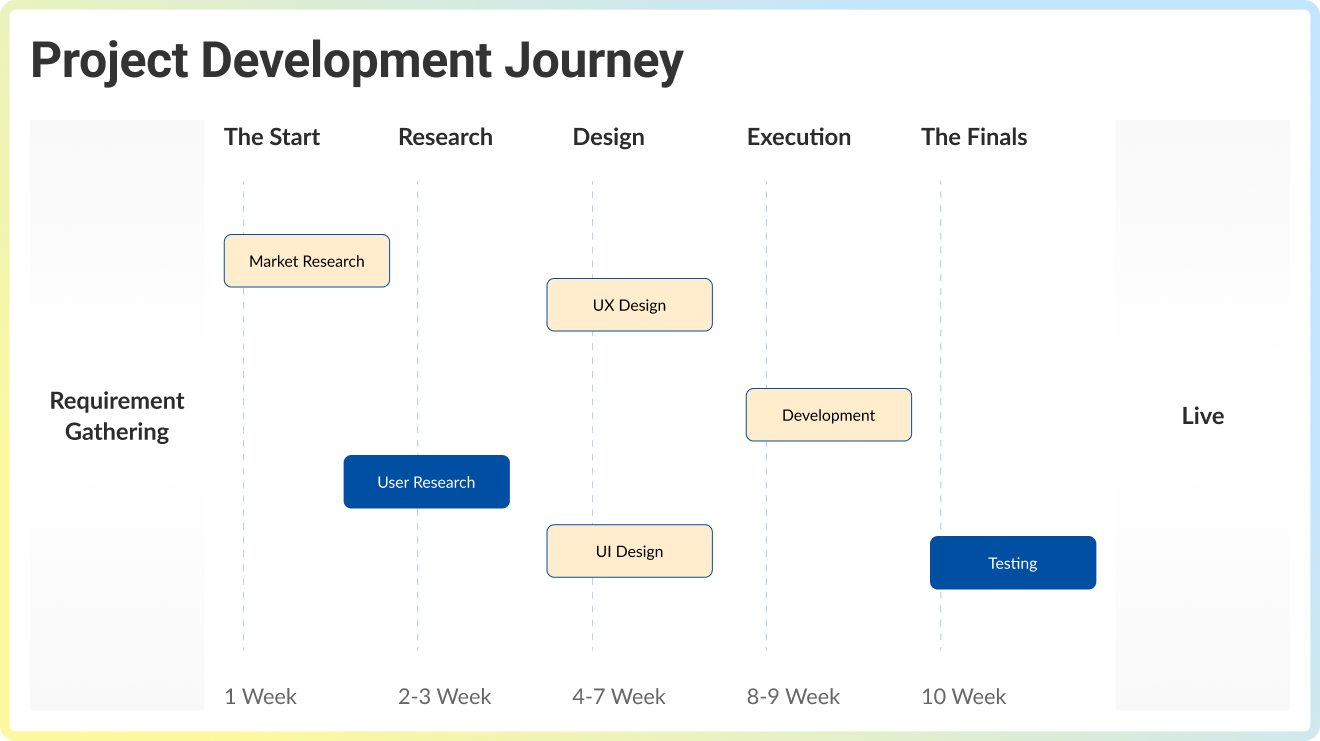 project development journey