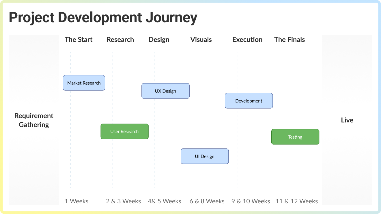 project development journey