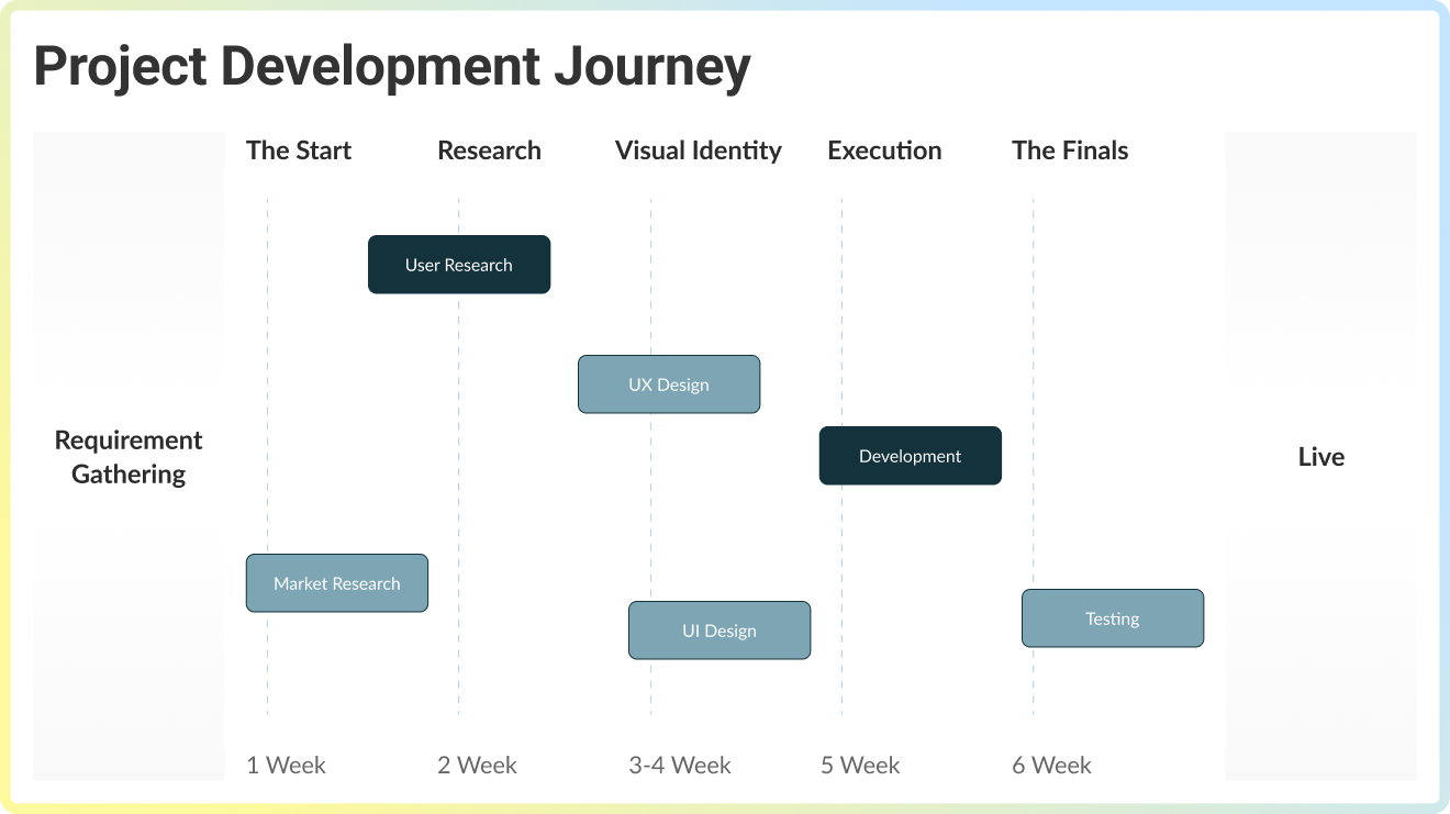 project development journey