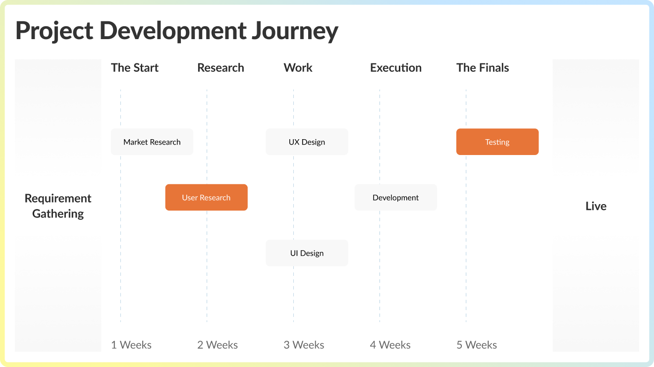 project development journey