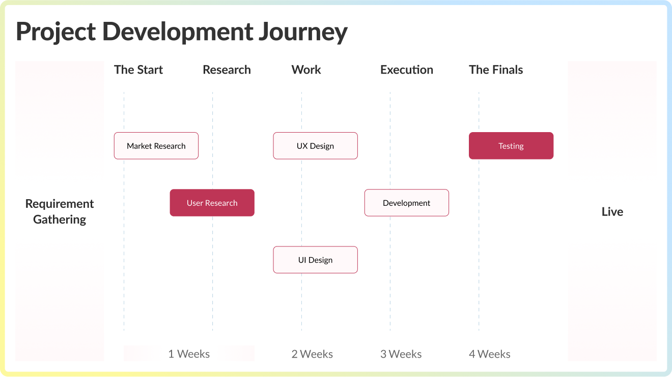 project development journey