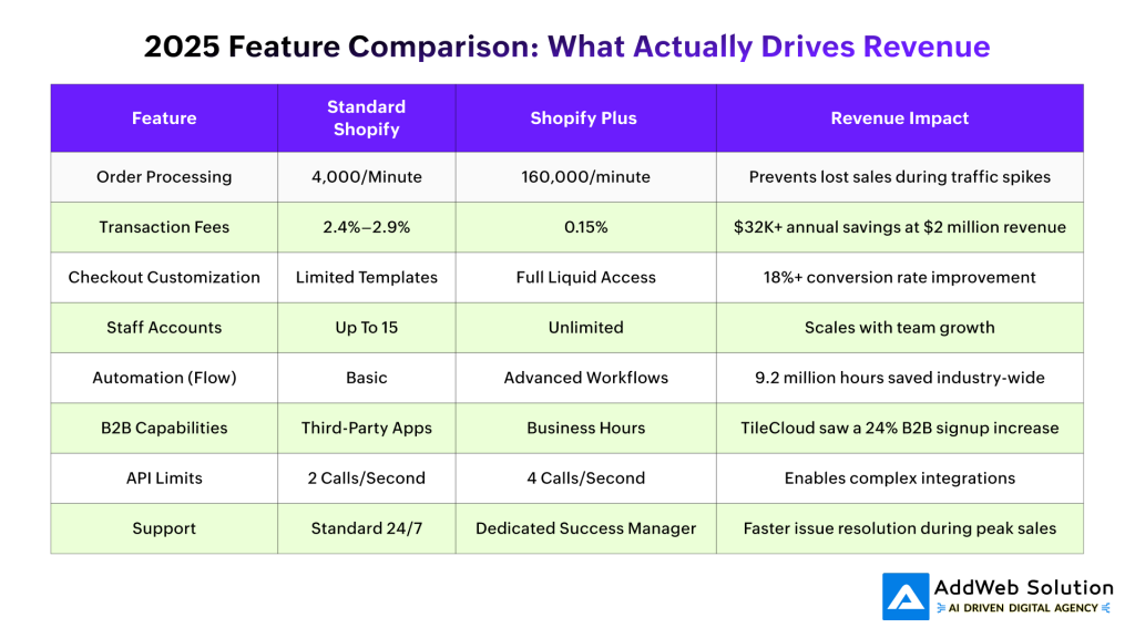 2025 Feature Comparison: What Actually Drives Revenue