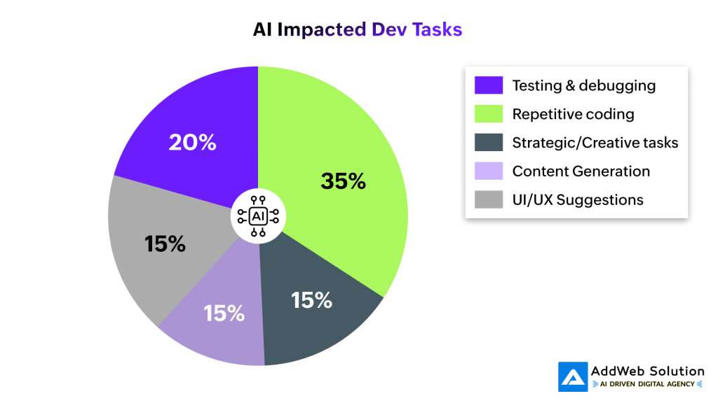 AI Impacted Dev Tasks