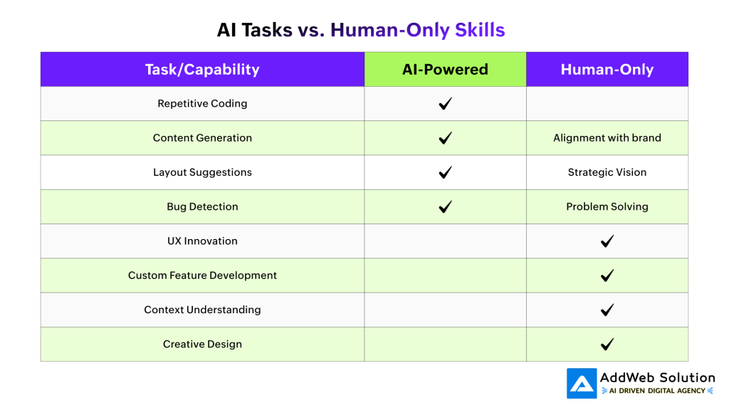 AI Tasks vs. Human-Only Skills