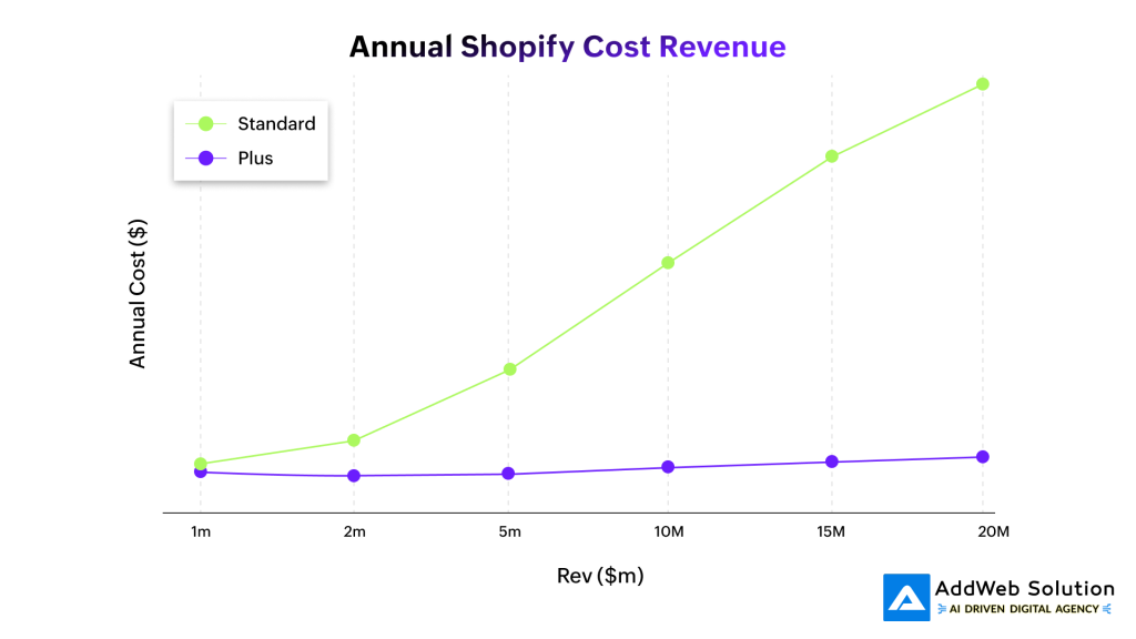 Annual Shopify Cost Revenue