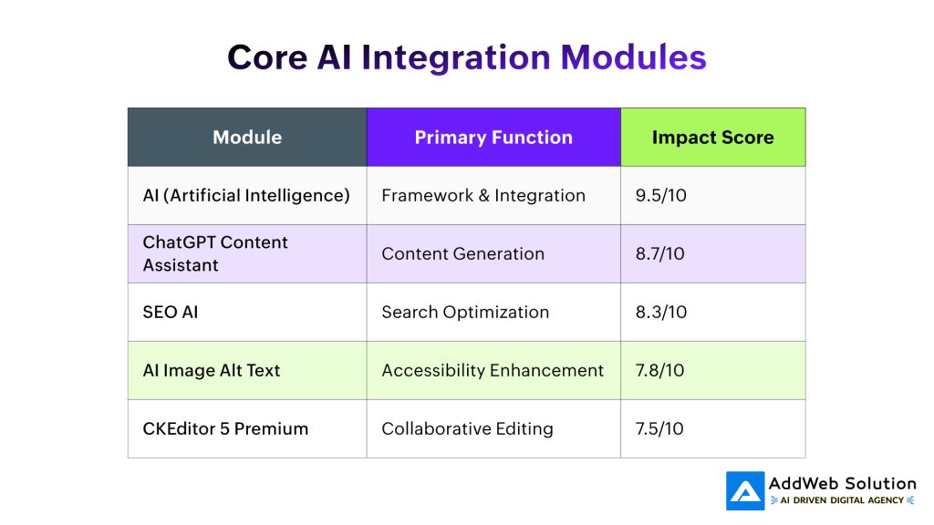 Core AI Integration Modules
