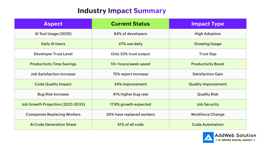 Industry Impact Summary