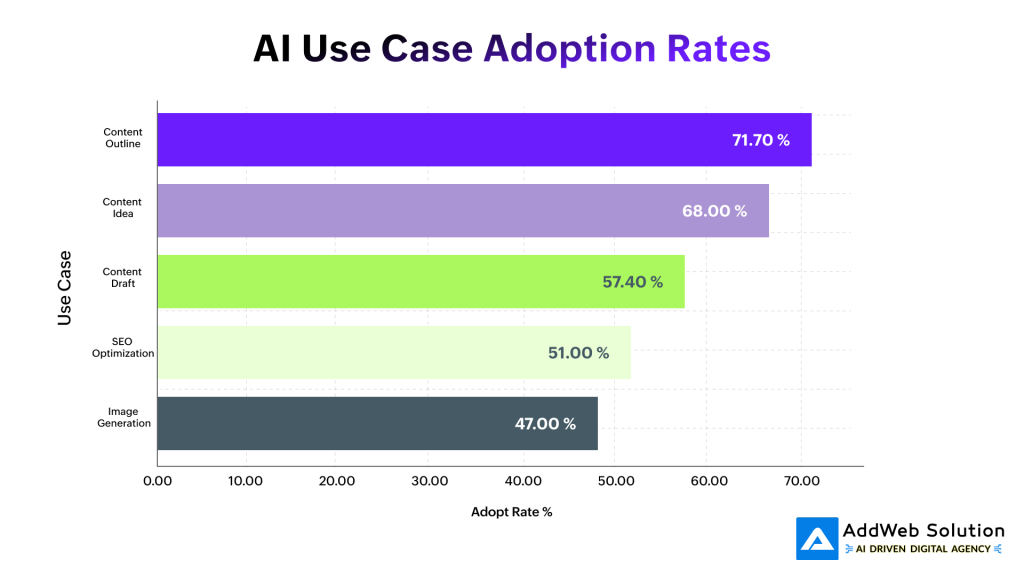 The AI Content Revolution: By the Numbers