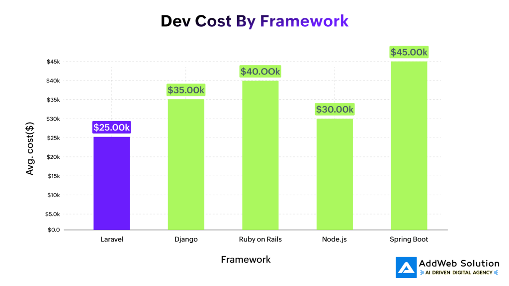 Dev Cost by Framework