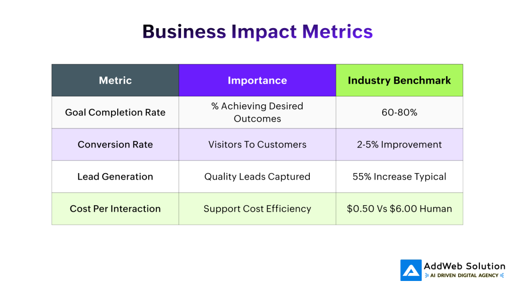 Business Impact Metrics

