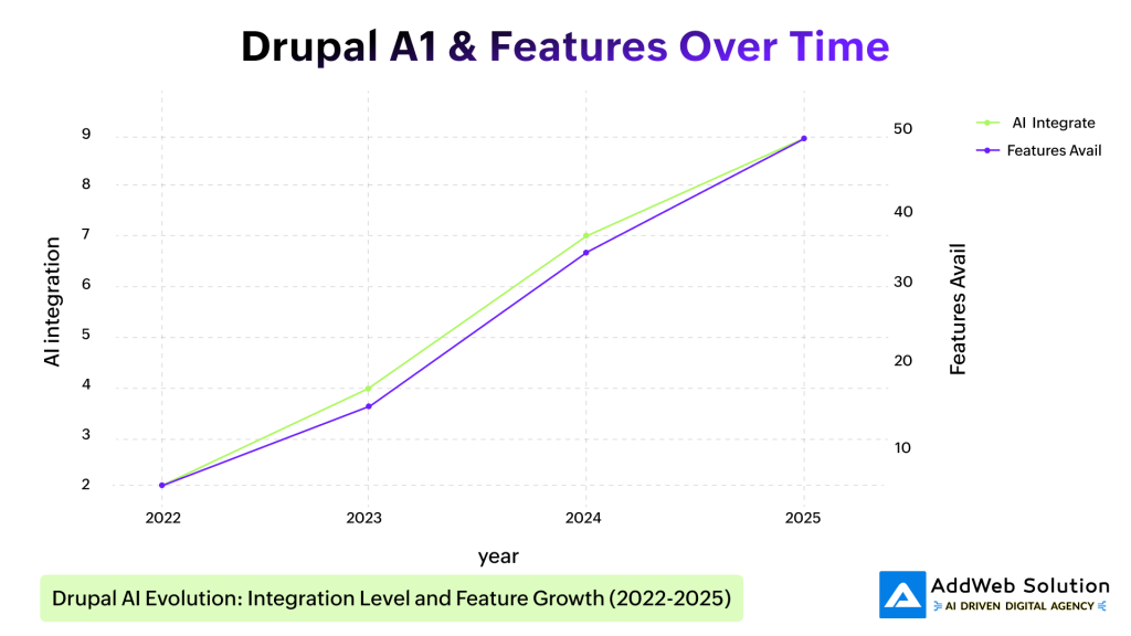 Drupal A1 & Features Over Time
