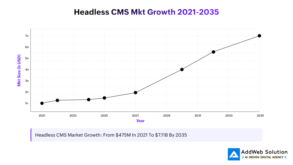 Headless CMS: The Market Explosion