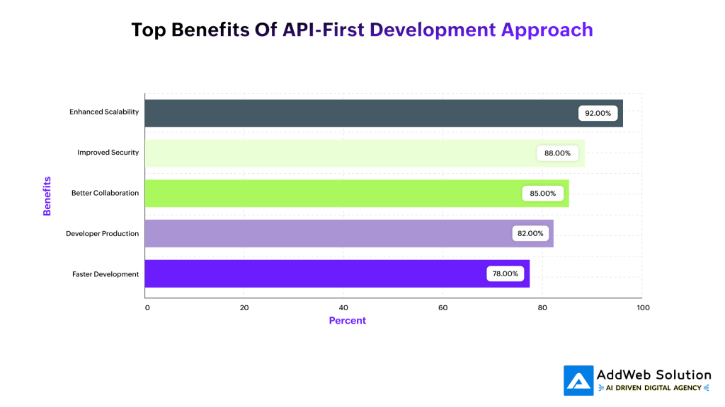 Top Benefits of API-First Development Approach
