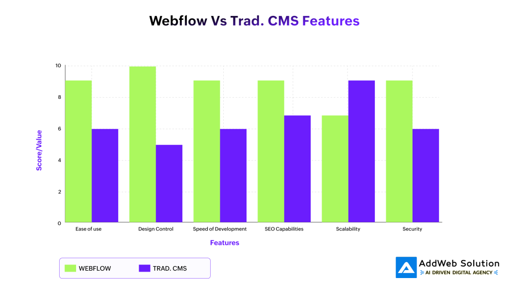 Webflow vs Traditional CMS: The Comparison