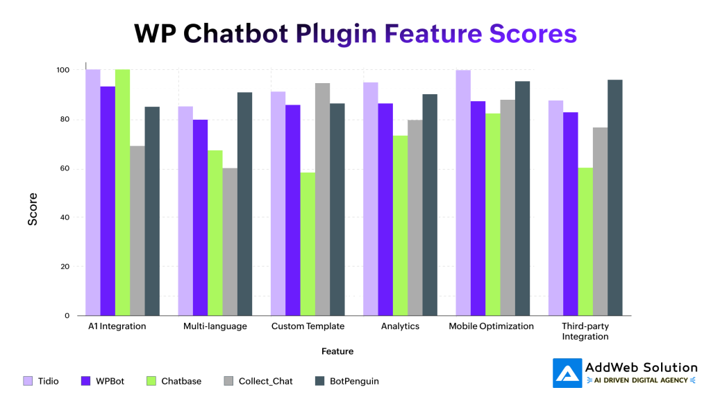 WP Chatbot Plugin Feature Scores
