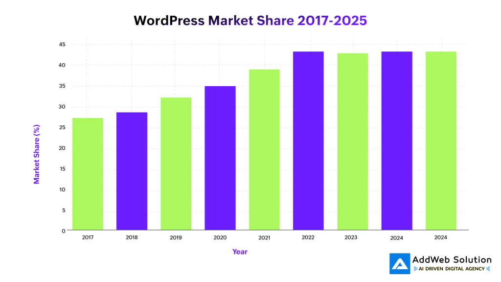 WordPress Market Share 2017-2025