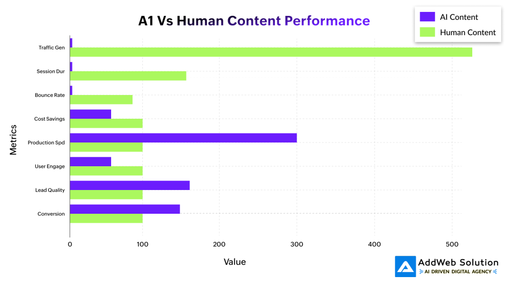 A1 Vs Human Content Performance