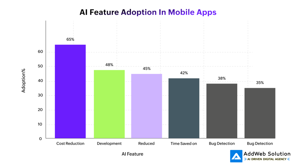AI Feature Adoption in Mobile Apps