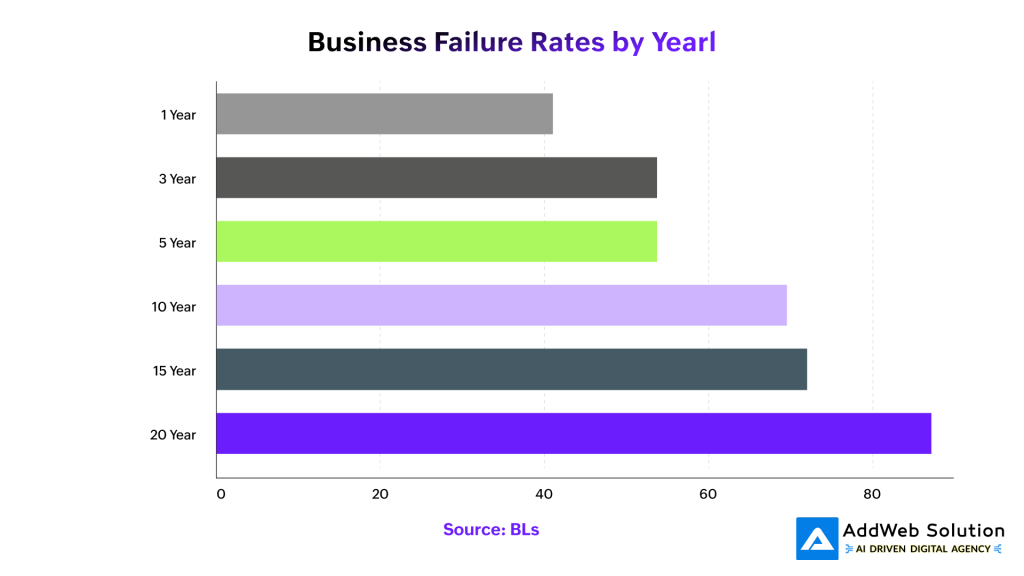 Business Failure Rates by yearl