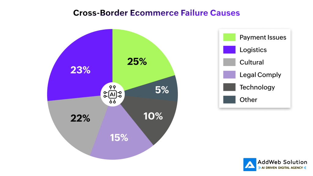 Cross-Border Ecommerce Failure Causes