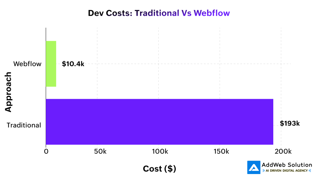 Dev Costs: Traditional Vs Webflow