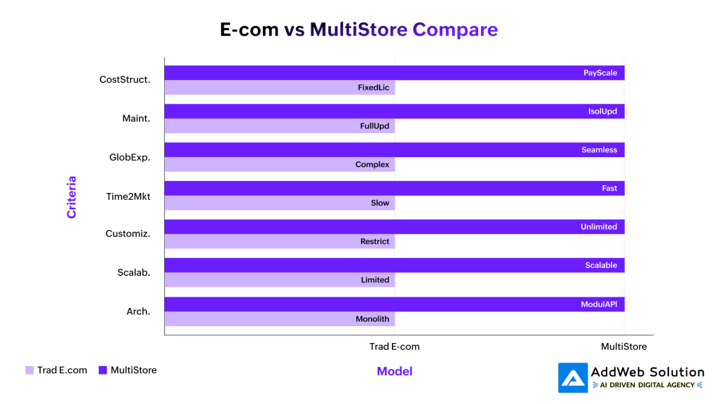 E-com vs Multistore compare