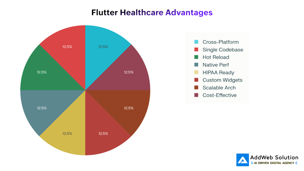 Flutter Healthcare Advantages
