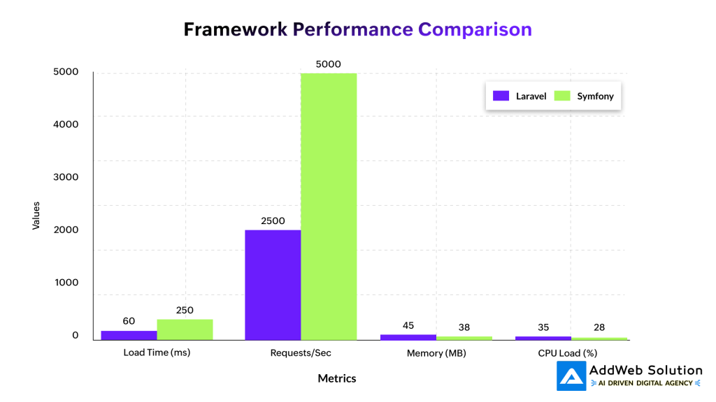 Framework Performance Comparison
